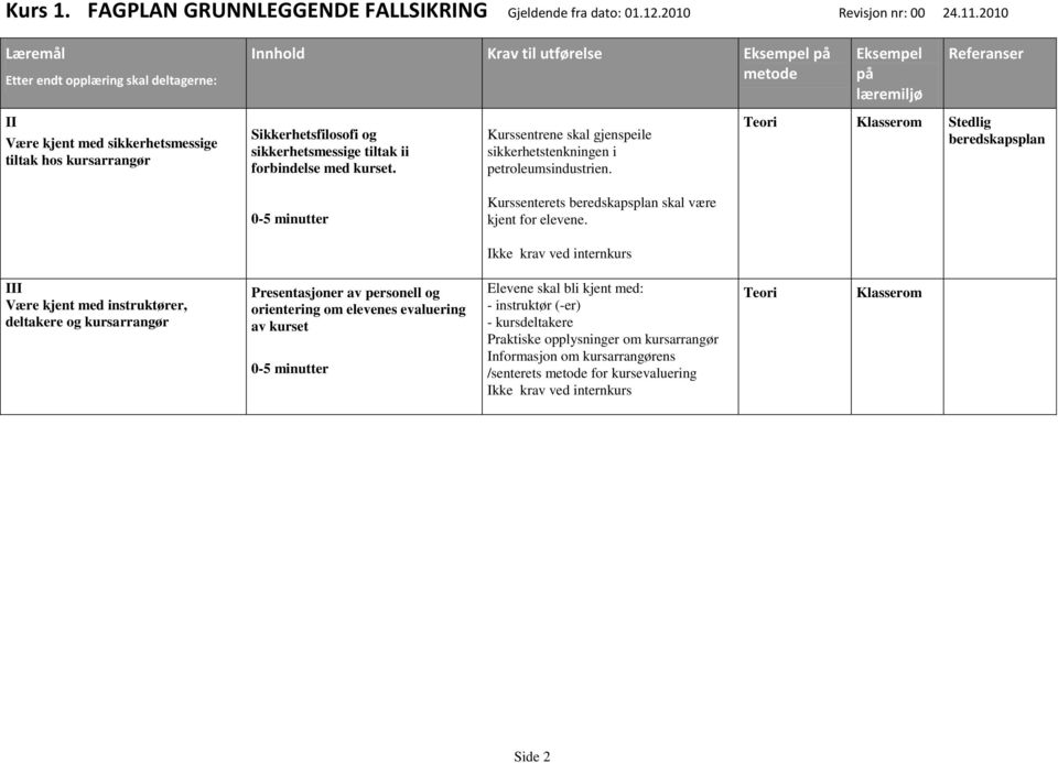 Teori Klasserom Stedlig beredskapsplan 0-5 minutter Kurssenterets beredskapsplan skal være kjent for elevene.