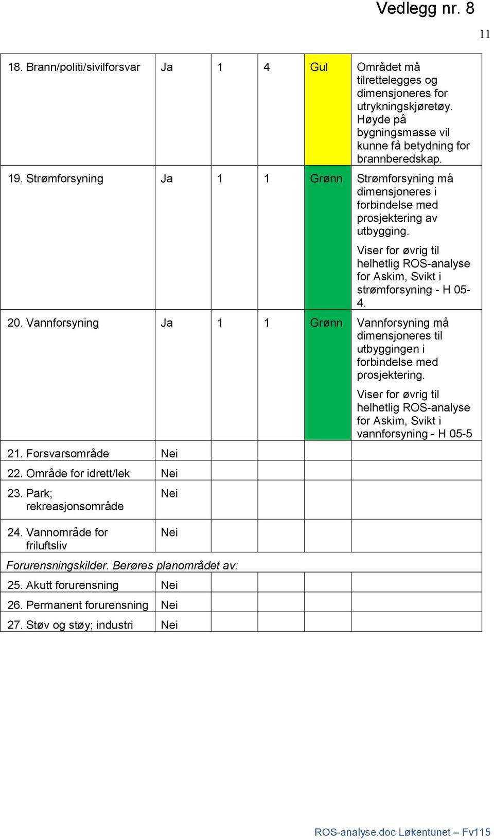 Vannforsyning Ja 1 1 Grønn Vannforsyning må dimensjoneres til utbyggingen i forbindelse med prosjektering. 21. Forsvarsområde 22. Område for idrett/lek 23. Park; rekreasjonsområde 24.