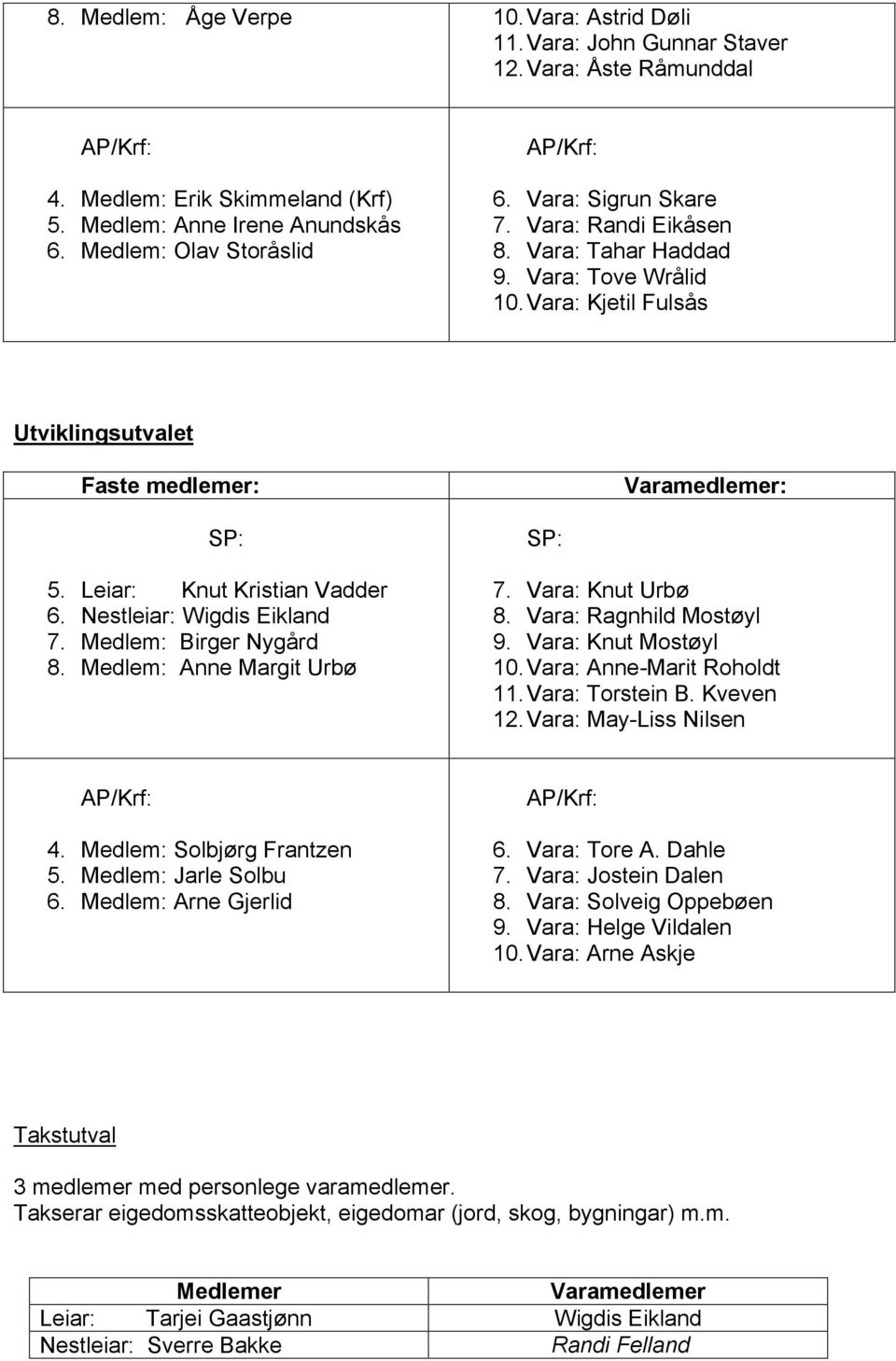 Nestleiar: Wigdis Eikland 7. Medlem: Birger Nygård 8. Medlem: Anne Margit Urbø 7. Vara: Knut Urbø 8. Vara: Ragnhild Mostøyl 9. Vara: Knut Mostøyl 10.Vara: Anne-Marit Roholdt 11.Vara: Torstein B.