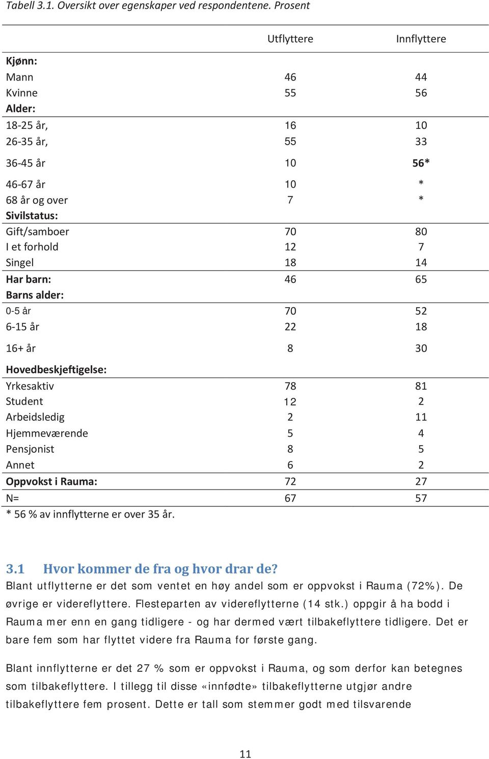 Singel 18 14 Har barn: 46 65 Barns alder: 0-5 år 70 52 6-15 år 22 18 16+ år 8 30 Hovedbeskjeftigelse: Yrkesaktiv 78 81 Student 12 2 Arbeidsledig 2 11 Hjemmeværende 5 4 Pensjonist 8 5 Annet 6 2