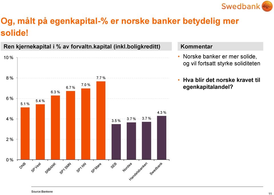 boligkreditt) 10 % Kommentar Norske banker er mer solide, og vil fortsatt styrke