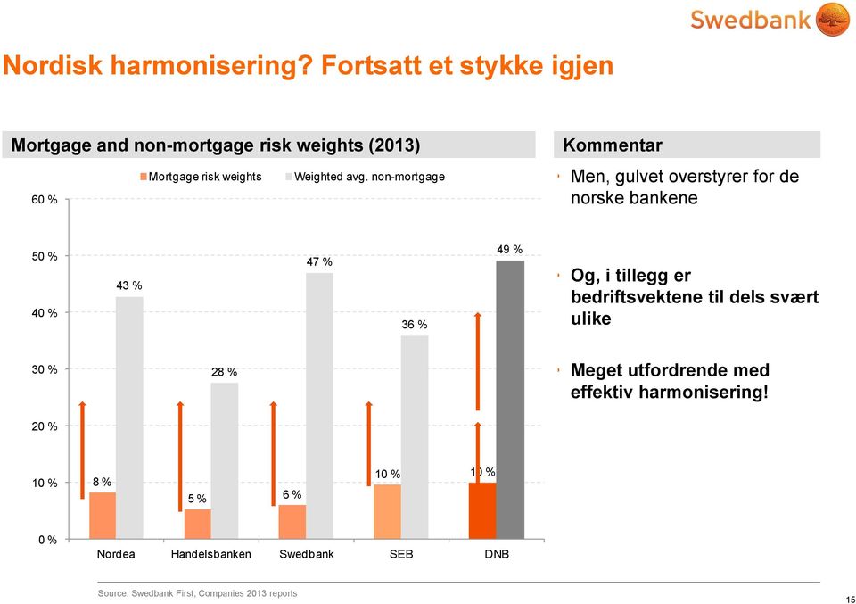 non-mortgage 60 % Kommentar Men, gulvet overstyrer for de norske bankene 50 % 40 % 43 % 47 % 36 % 49 % Og, i tillegg