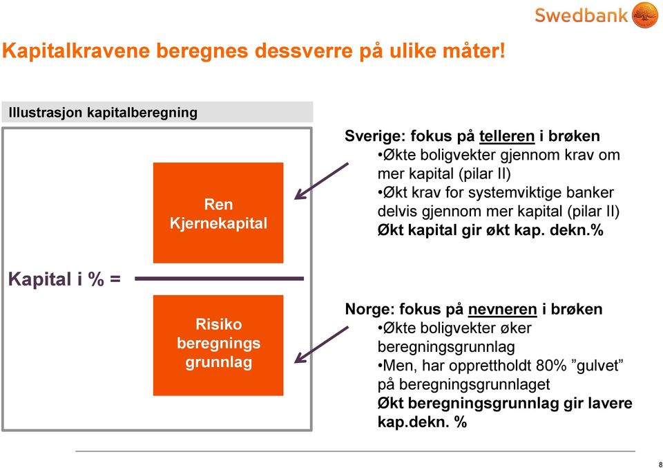 (pilar II) Økt krav for systemviktige banker delvis gjennom mer kapital (pilar II) Økt kapital gir økt kap. dekn.