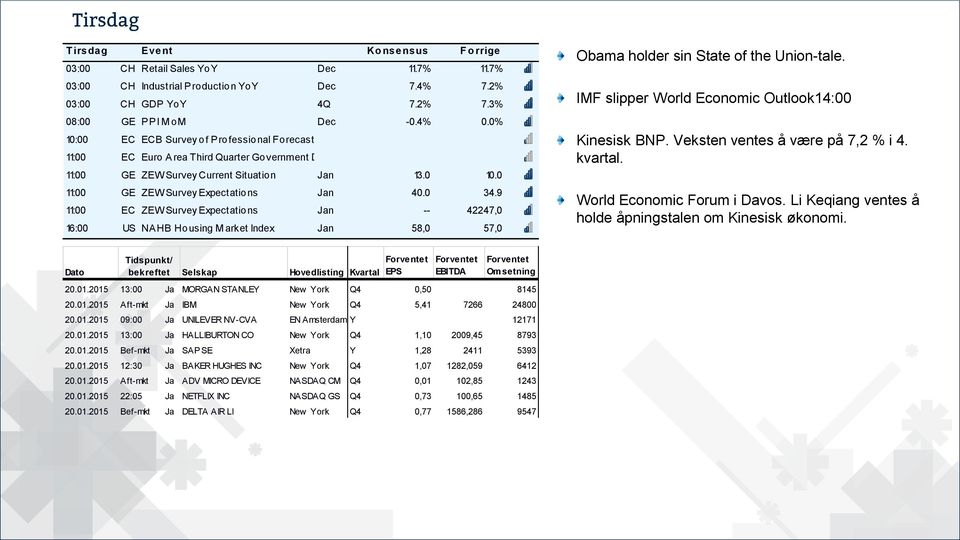 34.9 11: EC ZEW Survey Expectations Jan -- 42247, 16: US NAHB Housing M arket Index Jan 58, 57, Obama holder sin State of the Union-tale. IMF slipper World Economic Outlook: Kinesisk BNP.