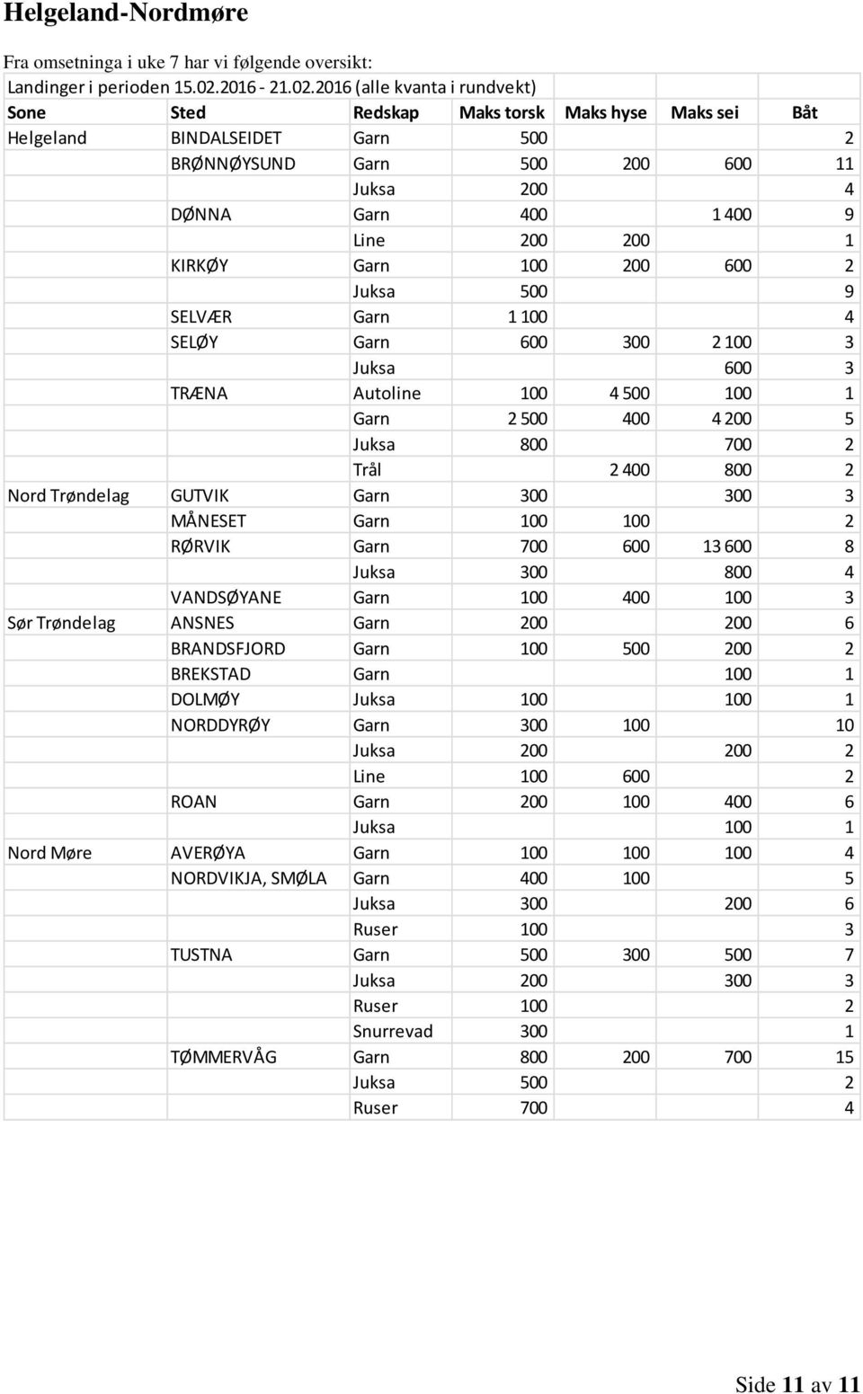 300 3 MÅNESET Garn 100 100 2 RØRVIK Garn 700 600 13 600 8 Juksa 300 800 4 VANDSØYANE Garn 100 400 100 3 Sør Trøndelag ANSNES Garn 200 200 6 BRANDSFJORD Garn 100 500 200 2 BREKSTAD Garn 100 1 DOLMØY