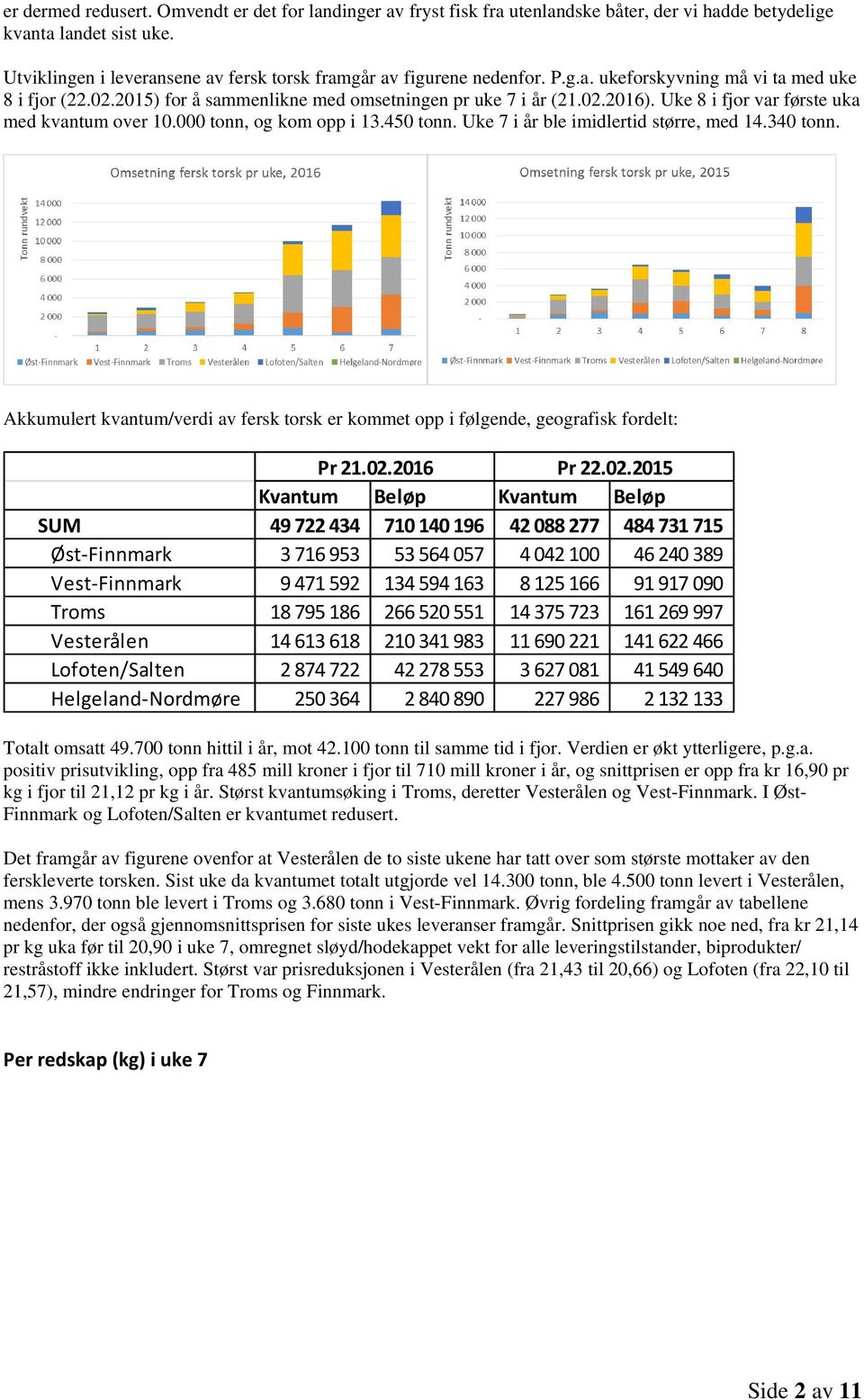 Uke 8 i fjor var første uka med kvantum over 10.000 tonn, og kom opp i 13.450 tonn. Uke 7 i år ble imidlertid større, med 14.340 tonn.