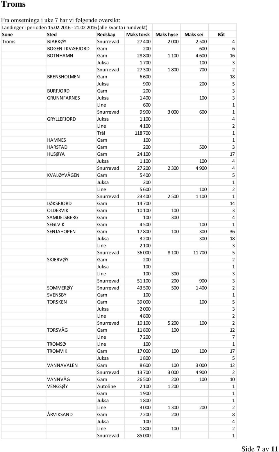 1 HAMNES Garn 100 1 HARSTAD Garn 200 500 3 HUSØYA Garn 24 100 17 Juksa 1 100 100 4 Snurrevad 27 200 2 300 4 900 4 KVALØYVÅGEN Garn 5 400 5 Juksa 200 1 Line 5 600 100 2 Snurrevad 23 400 2 500 1 100 1