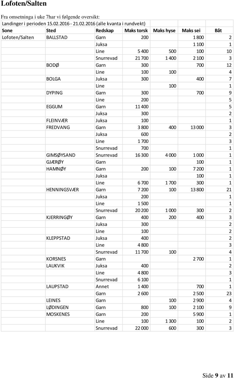 700 1 GIMSØYSAND Snurrevad 16 300 4 000 1 000 1 GJÆRØY Garn 100 1 HAMNØY Garn 200 100 7 200 1 Juksa 100 1 Line 6 700 1 700 300 1 HENNINGSVÆR Garn 7 200 100 13 800 21 Juksa 200 1 Line 1 500 1