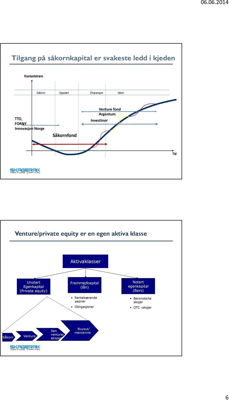 Norge Såkornfond Venture fond Argentum Investinor Tid Venture/private equity er en egen aktiva klasse Aktivaklasser