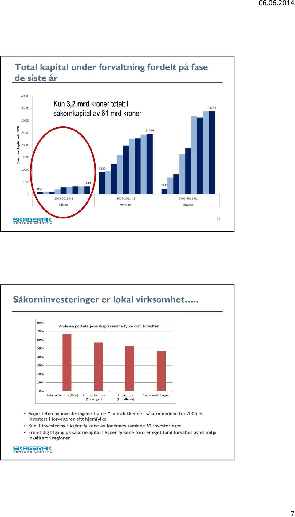 . Andelen porteføljeselskap i samme fylke som forvalter Majoriteten av investeringene fra de landsdekkende såkornfondene fra 2005