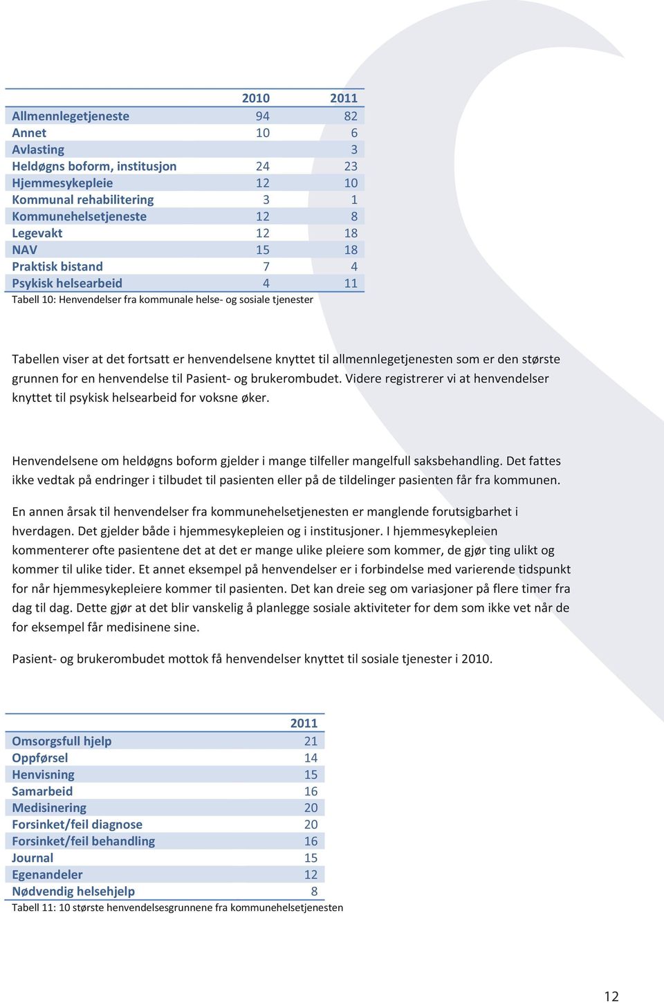 den største grunnen for en henvendelse til Pasient- og brukerombudet. Videre registrerer vi at henvendelser knyttet til psykisk helsearbeid for voksne øker.