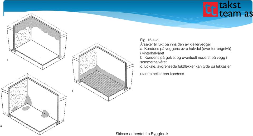 Lokale, avgrensede fuktflekker kan tyde på lekkasjer utenfra heller enn kondens.