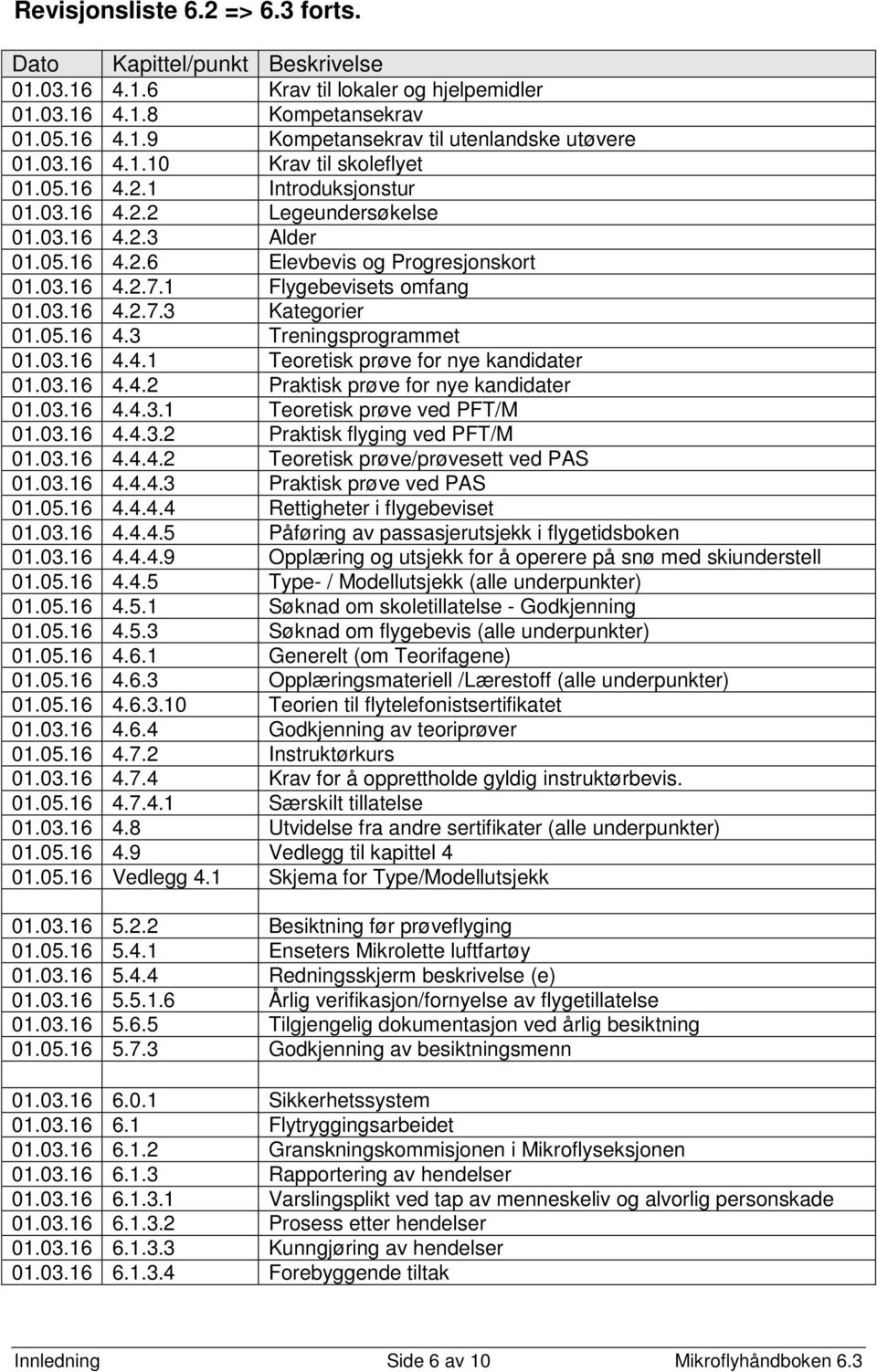 1 Flygebevisets omfang 01.03.16 4.2.7.3 Kategorier 01.05.16 4.3 Treningsprogrammet 01.03.16 4.4.1 Teoretisk prøve for nye kandidater 01.03.16 4.4.2 Praktisk prøve for nye kandidater 01.03.16 4.4.3.1 Teoretisk prøve ved PFT/M 01.