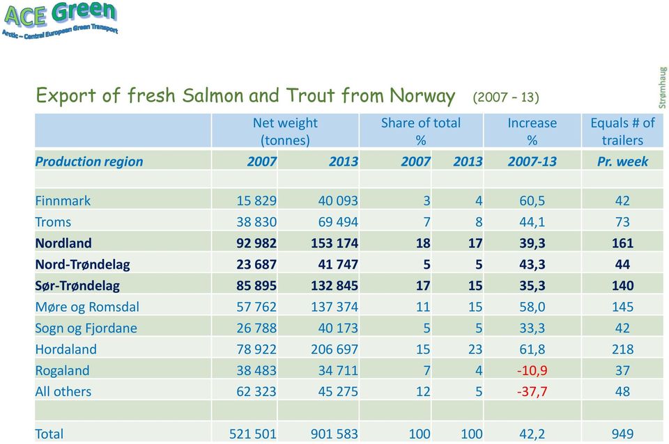 week g a u h m S trø Finnmark 15 829 40 093 3 4 60,5 42 Trms 38 830 69 494 7 8 44,1 73 Nrdland 92 982 153174 18 17 39,3 161 Nrd-Trøndelag 23 687 41