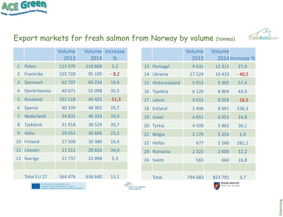 512 28 816 34,0 12 Sverige 21 737 22 898 5,3 Vlume 2013 Vlume 2014Increase% 13 Prtugal 9 631 12 315 27,9 14 Ukraina 17 524 10 433-40,5 15 Hviterussland 5 913 9 305 57,4 16 Tsjekkia 6 120 8 804 43,9