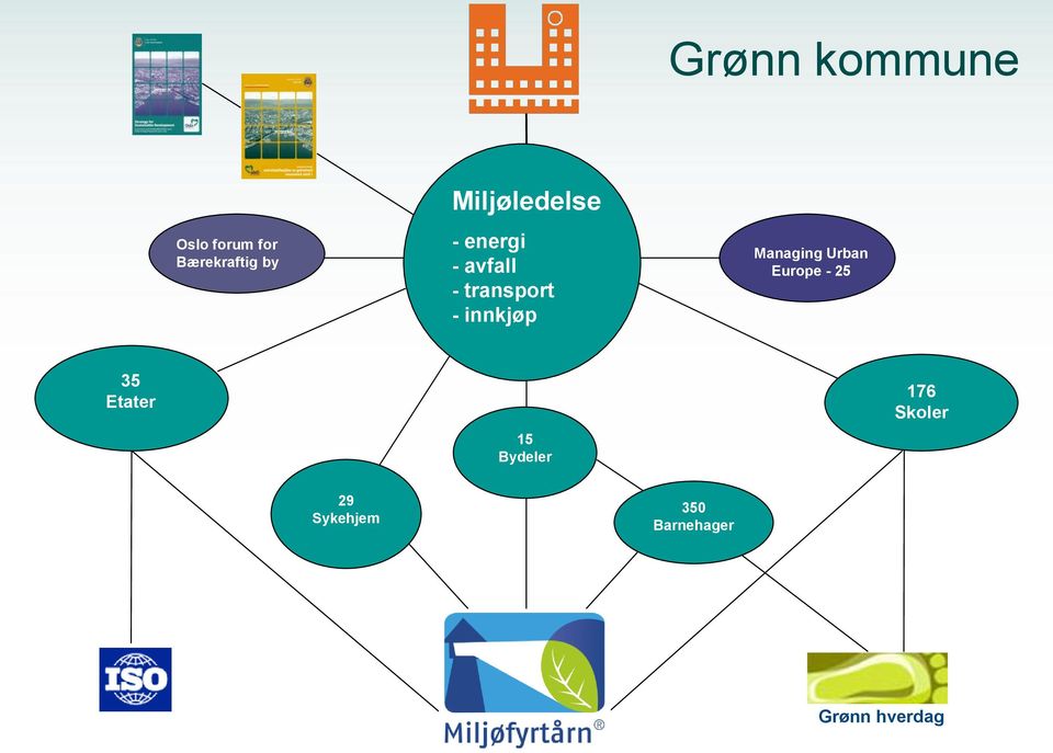 innkjøp Managing Urban Europe - 25 35 Etater 15