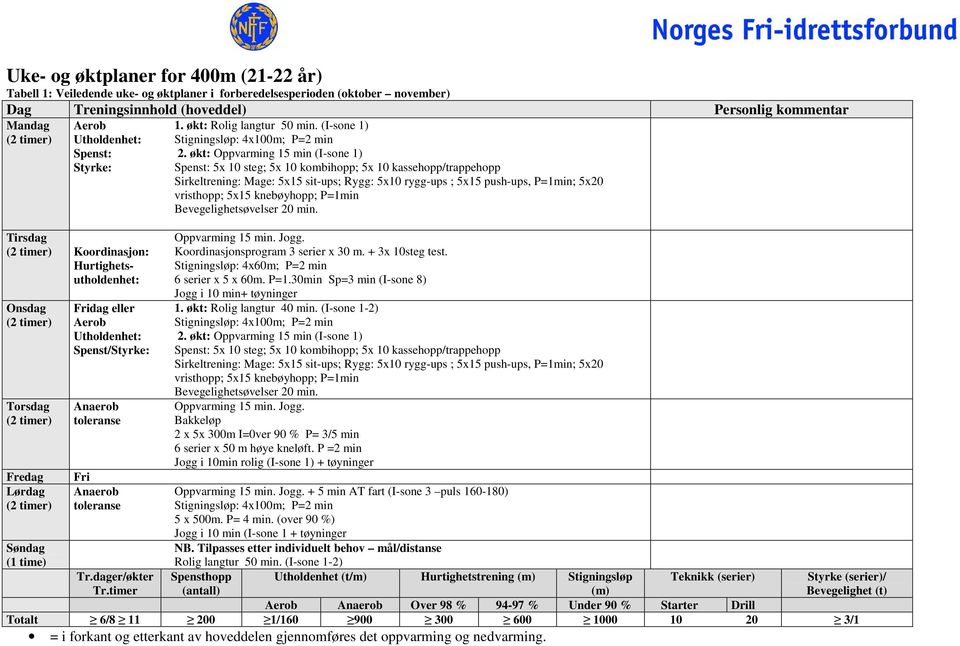 P=1.30min Sp=3 min (I-sone 8) Jogg i 10 min+ tøyninger 1. økt: Rolig langtur 40 min.