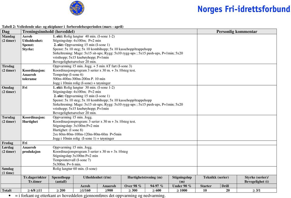 10 min Jogg i 10min rolig (I-sone) + tøyninger Fri 1. økt: Rolig langtur 30 min.