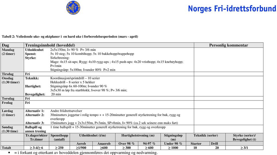 rygg-ups ; 4x15 push-ups: 4x20 vristhopp; 4x15 knebøyhopp; P=1min Stigningsløp: 5x100m; I=under 80% P=2 min Koordinasjon/sprintdrill 10 serier Hekkedrill 8 serier x 5 hekker Stigningsløp 6x 60-100m;