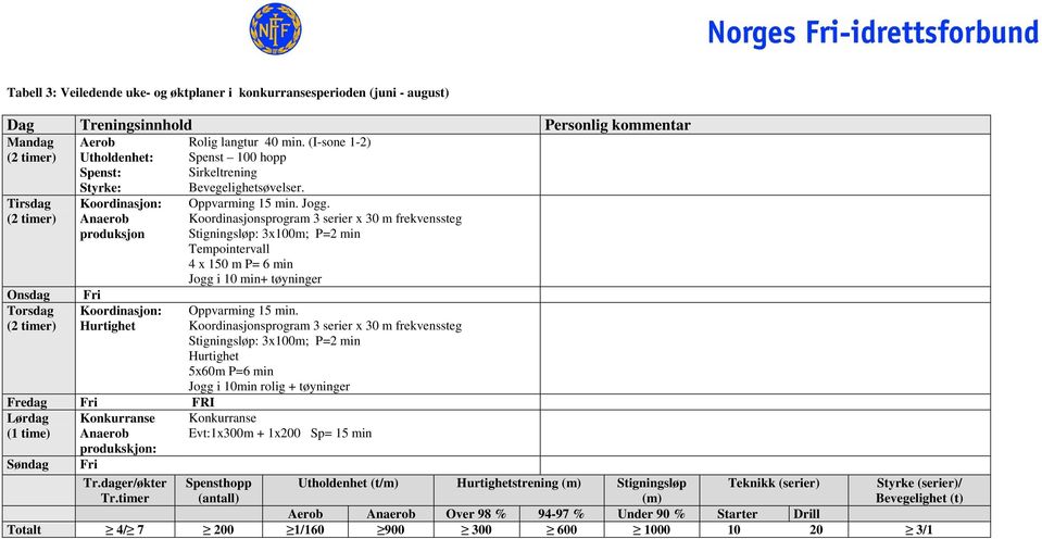 Koordinasjonsprogram 3 serier x 30 m frekvenssteg Stigningsløp: 3x100m; P=2 min Tempointervall 4 x 150 m P= 6 min Jogg i 10 min+ tøyninger Oppvarming 15 min.