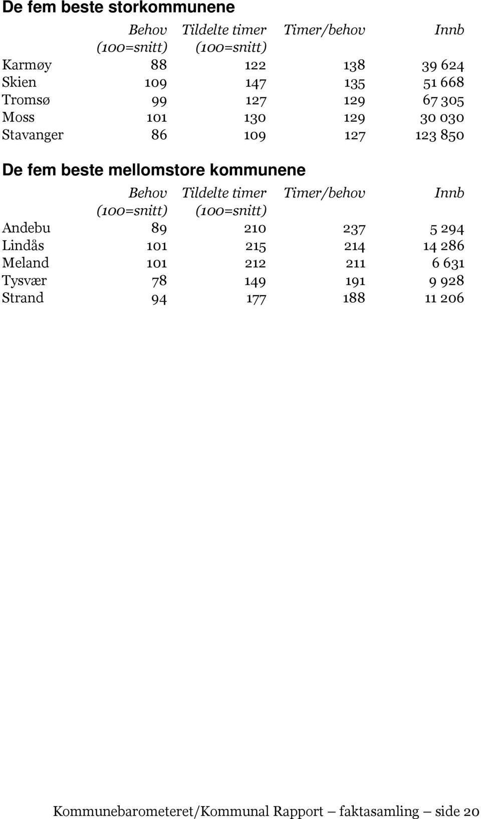 kommunene Behov Tildelte timer Timer/behov Innb (100=snitt) (100=snitt) Andebu 89 210 237 5 294 Lindås 101 215 214 14 286