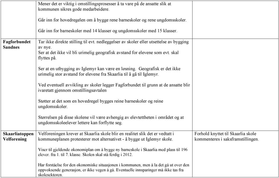 Ser at det ikke vil bli urimelig geografisk avstand for elevene som evt. skal flyttes på. Skaarliatoppen Velforening Ser at en utbygging av Iglemyr kan være en løsning.