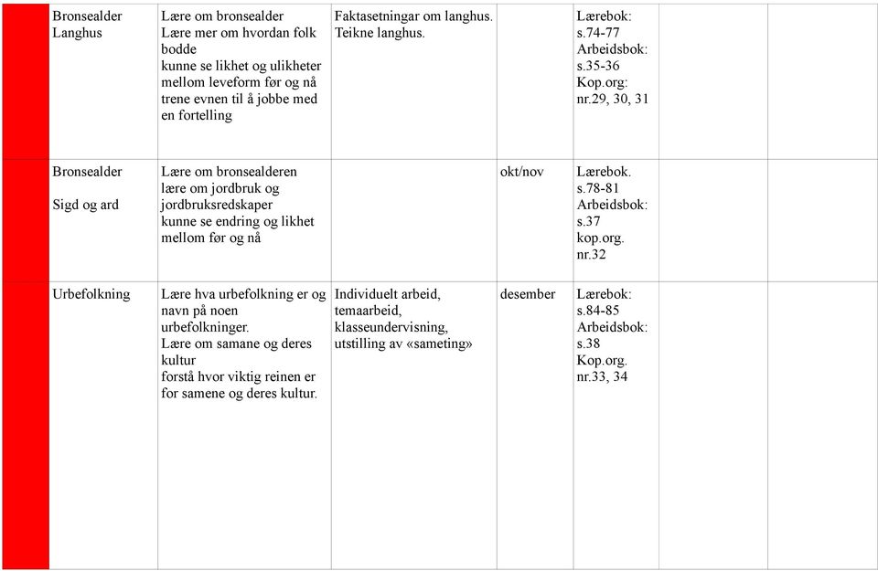 29, 30, 31 Bronsealder Sigd og ard Lære om bronsealderen lære om jordbruk og jordbruksredskaper kunne se endring og likhet mellom før og nå okt/nov s.78-81 s.37 nr.
