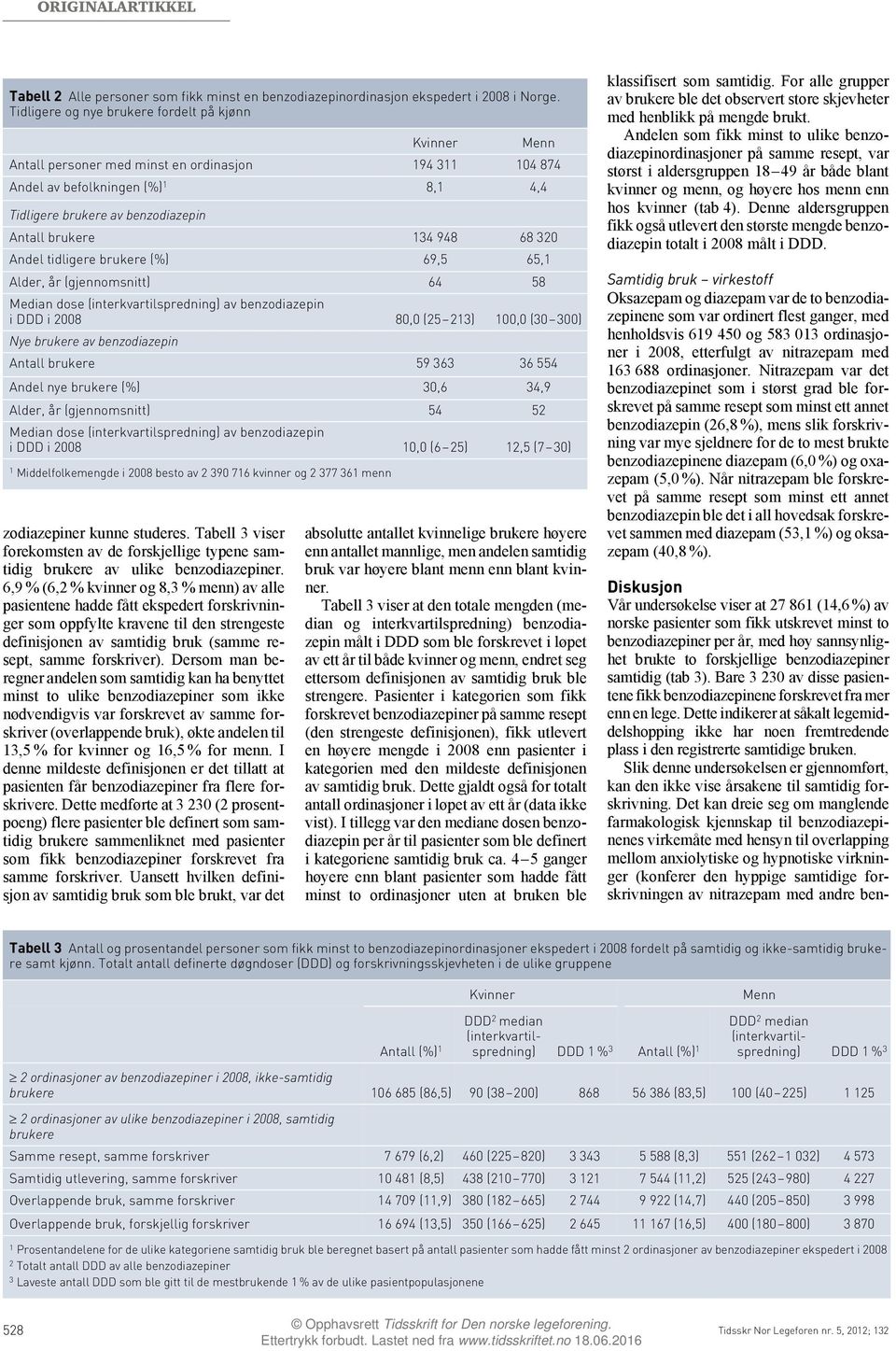 30 Andel tidligere brukere (%) 69,5 65, Alder, år (gjennomsnitt) 64 58 Median dose av benzodiazepin i DDD i 008 80,0 (5 3) 00,0 (30 300) Nye brukere av benzodiazepin Antall brukere 59 363 36 554