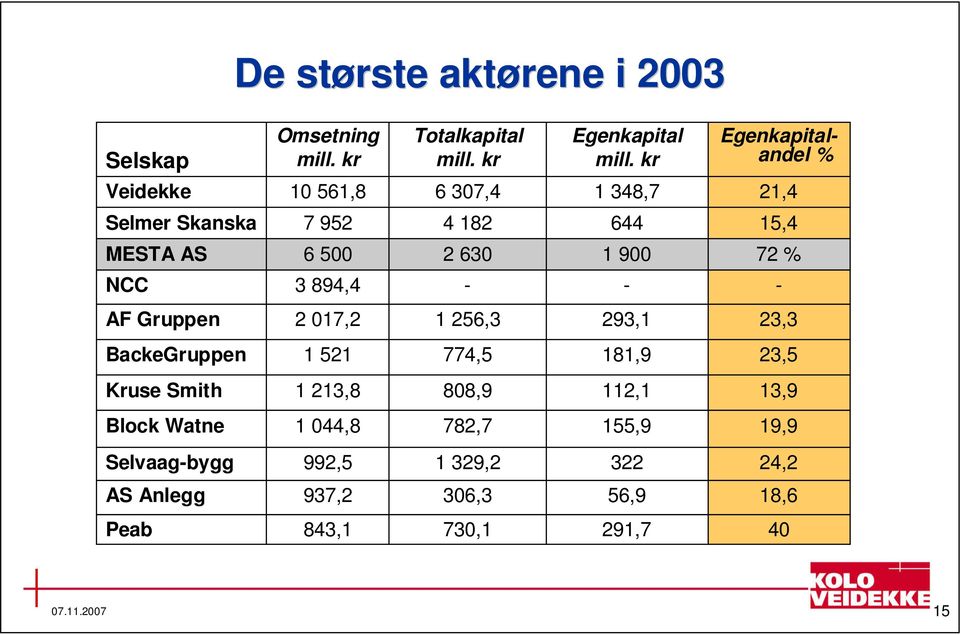 900 72 % NCC 3 894,4 - - - AF Gruppen 2 017,2 1 256,3 293,1 23,3 BackeGruppen 1 521 774,5 181,9 23,5 Kruse Smith 1 213,8