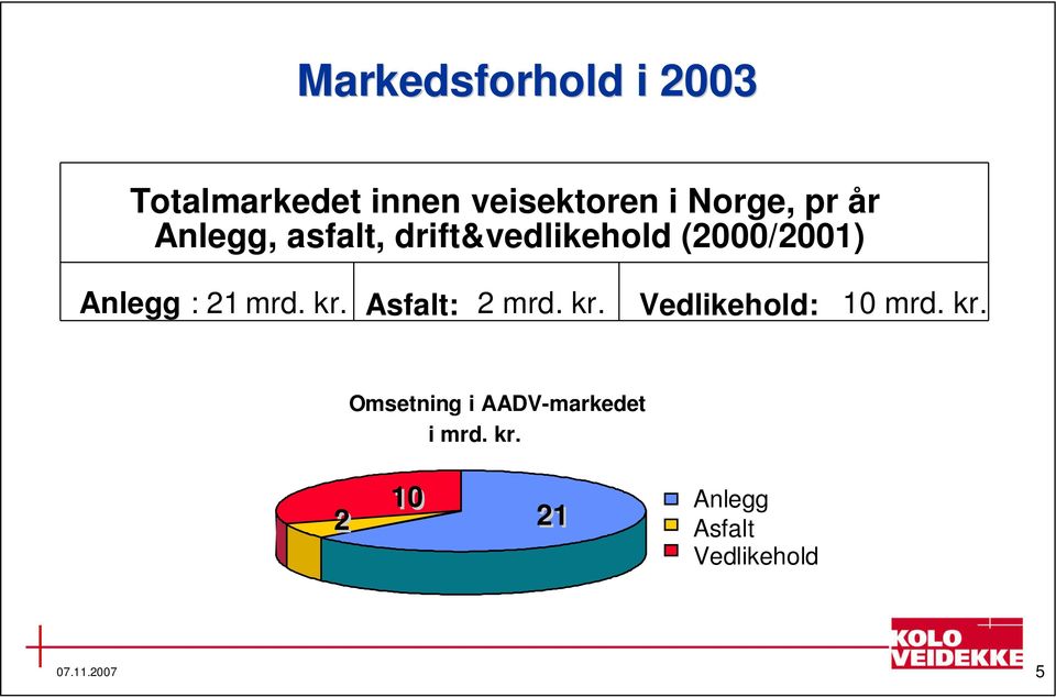 21 mrd. kr. Asfalt: 2 mrd. kr. Vedlikehold: 10 mrd. kr. Omsetning i AADV-markedet i mrd.