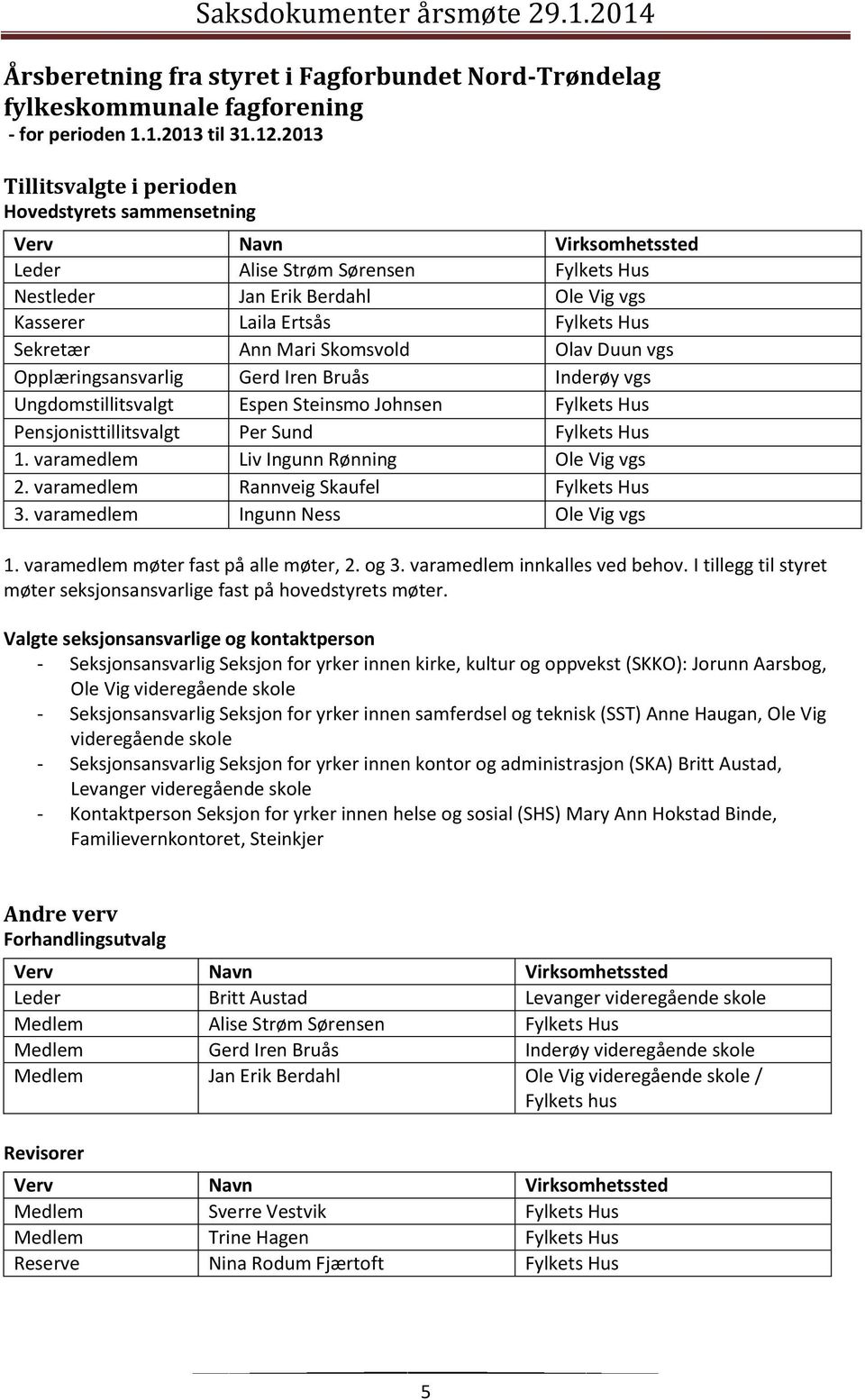 Sekretær Ann Mari Skomsvold Olav Duun vgs Opplæringsansvarlig Gerd Iren Bruås Inderøy vgs Ungdomstillitsvalgt Espen Steinsmo Johnsen Fylkets Hus Pensjonisttillitsvalgt Per Sund Fylkets Hus 1.