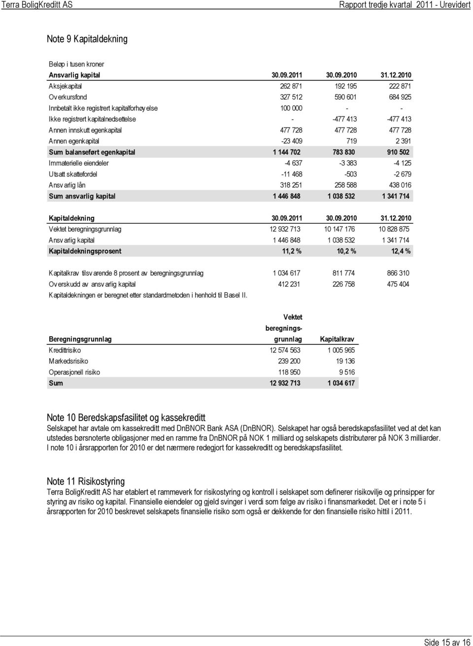 innskutt egenkapital 477 728 477 728 477 728 Annen egenkapital -23 409 719 2 391 Sum balanseført egenkapital 1 144 702 783 830 910 502 Immaterielle eiendeler -4 637-3 383-4 125 Utsatt skattefordel