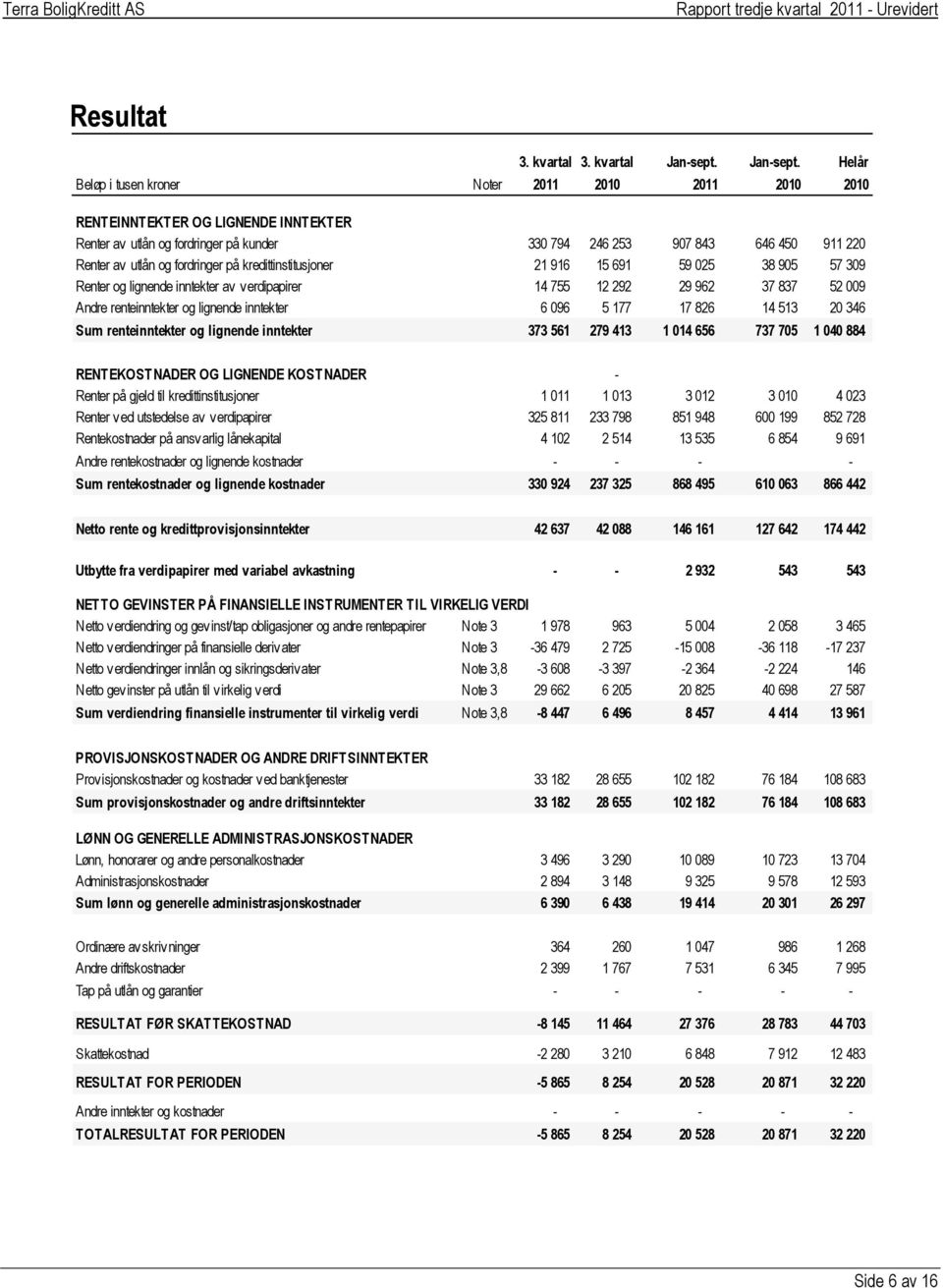 Helår Beløp i tusen kroner Noter 2011 2010 2011 2010 2010 RENTEINNTEKTER OG LIGNENDE INNTEKTER Renter av utlån og fordringer på kunder 330 794 246 253 907 843 646 450 911 220 Renter av utlån og