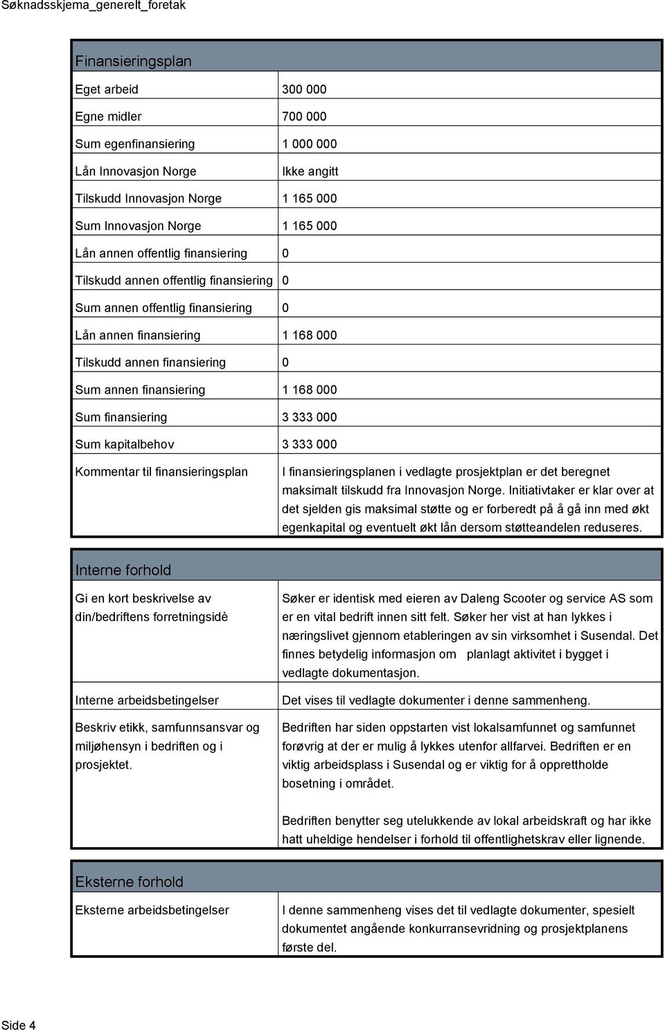 finansiering 3 333 000 Sum kapitalbehov 3 333 000 Kommentar til finansieringsplan I finansieringsplanen i vedlagte prosjektplan er det beregnet maksimalt tilskudd fra Innovasjon Norge.