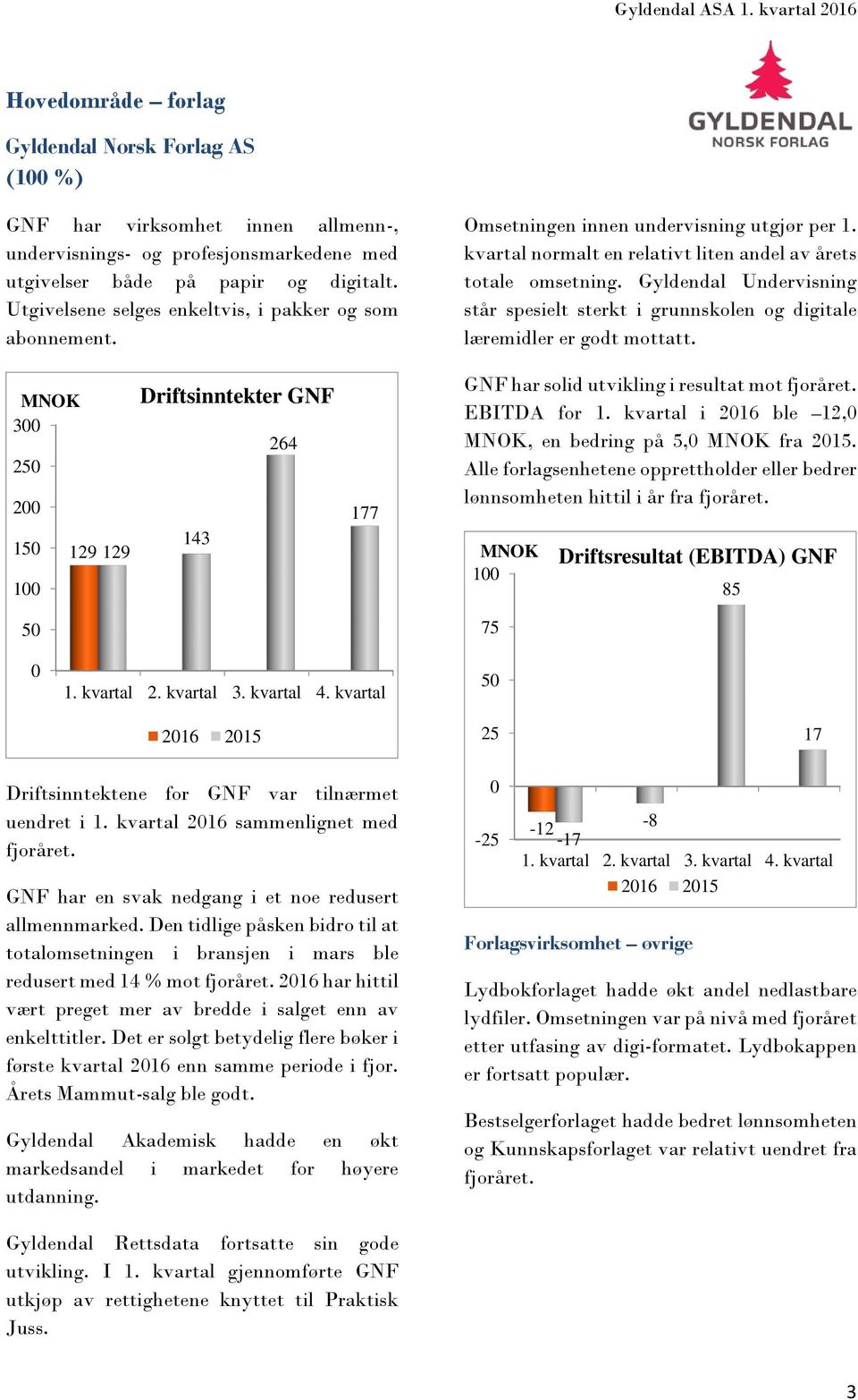 Gyldendal Undervisning står spesielt sterkt i grunnskolen og digitale læremidler er godt mottatt. 3 25 2 15 129 129 1 Driftsinntekter GNF 143 264 177 GNF har solid utvikling i resultat mot fjoråret.