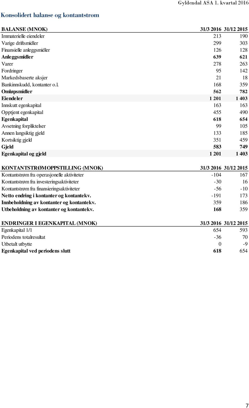 168 359 Omløpsmidler 562 782 Eiendeler 1 21 1 43 Innskutt egenkapital 163 163 Opptjent egenkapital 455 49 Egenkapital 618 654 Avsetning forpliktelser 99 15 Annen langsiktig gjeld 133 185 Kortsiktig