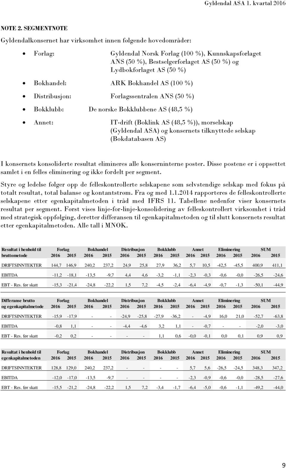 Bokhandel: ARK Bokhandel AS (1 %) Distribusjon: Forlagssentralen ANS (5 %) Bokklubb: De norske Bokklubbene AS (48,5 %) Annet: IT-drift (Boklink AS (48,5 %)), morselskap (Gyldendal ASA) og konsernets