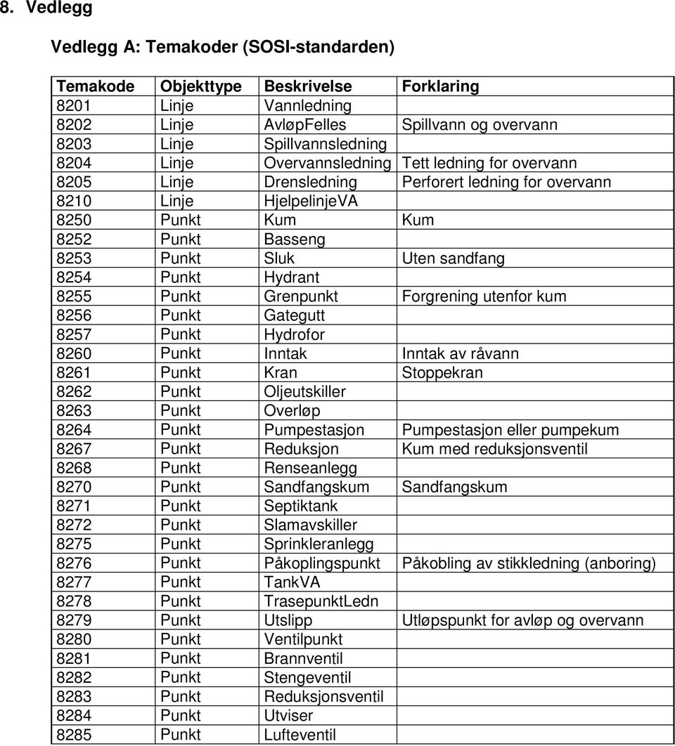 8254 Punkt Hydrant 8255 Punkt Grenpunkt Forgrening utenfor kum 825 Punkt Gategutt 8257 Punkt Hydrofor 820 Punkt Inntak Inntak av råvann 821 Punkt Kran Stoppekran 822 Punkt Oljeutskiller 823 Punkt