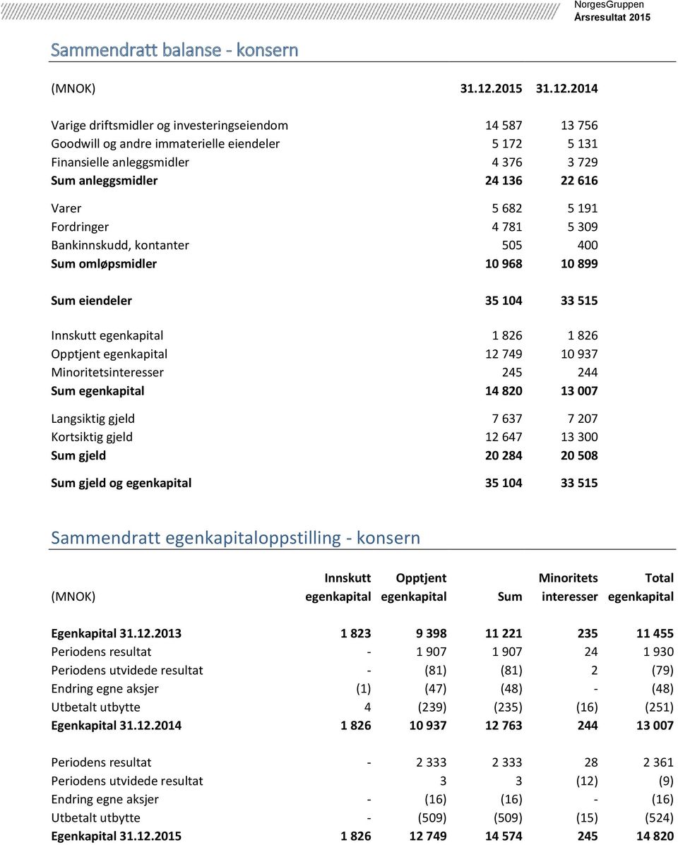 2014 Varige driftsmidler og investeringseiendom 14 587 13 756 Goodwill og andre immaterielle eiendeler 5 172 5 131 Finansielle anleggsmidler 4 376 3 729 Sum anleggsmidler 24 136 22 616 Varer 5 682 5