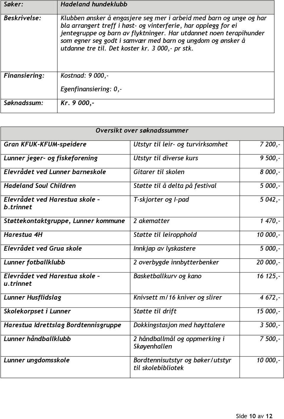 9 000,- Oversikt over søknadssummer Gran KFUK-KFUM-speidere Utstyr til leir- og turvirksomhet 7 200,- Lunner jeger- og fiskeforening Utstyr til diverse kurs 9 500,- Elevrådet ved Lunner barneskole