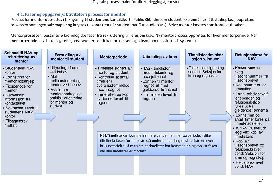 Mentorprosessen består av 6 kronologiske faser fra rekruttering til refusjonskrav. Ny mentorprosess opprettes for hver mentorperiode.