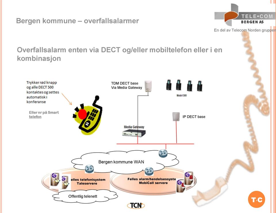 nr på Smart telefon IP DECT base Bergen kommune WAN Felles telefonisystem