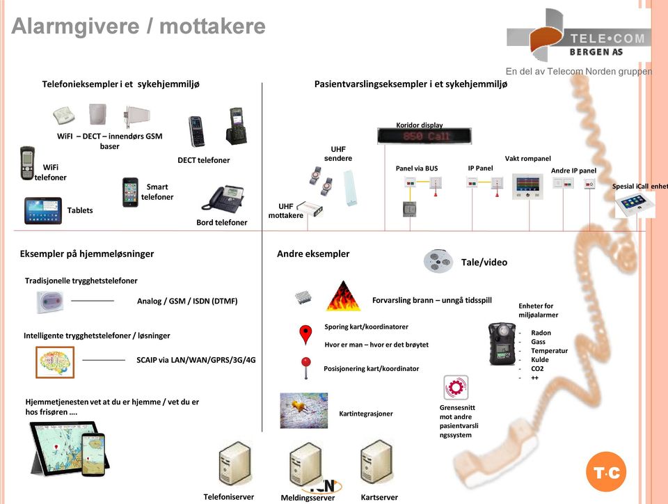 eksempler Tale/video Intelligente trygghetstelefoner / løsninger Analog / GSM / ISDN (DTMF) SCAIP via LAN/WAN/GPRS/3G/4G Forvarsling brann unngå tidsspill Sporing kart/koordinatorer Hvor er man hvor