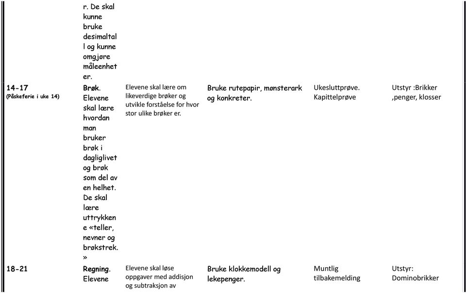 om likeverdige brøker utvikle forståelse for hvor stor ulike brøker er.