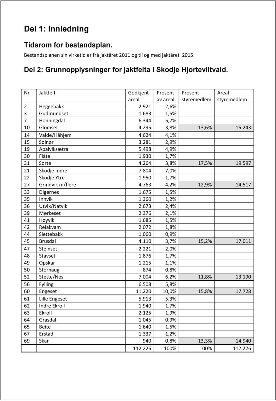 243 14 Valde/Håhjem 4.624 4,1% 15 Solnør 3.281 2,9% 19 Apalviksætra 5.498 4,9% 30 Flåte 1.930 1,7% 31 Sorte 4.264 3,8% 17,5% 19.597 21 Skodje Indre 7.804 7,0% 22 Skodje Ytre 1.