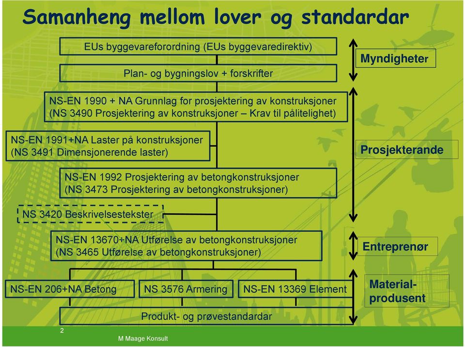 Prosjekterande NS-EN 1992 Prosjektering av betongkonstruksjoner (NS 3473 Prosjektering av betongkonstruksjoner) NS 3420 Beskrivelsestekster NS-EN 13670+NA Utførelse av