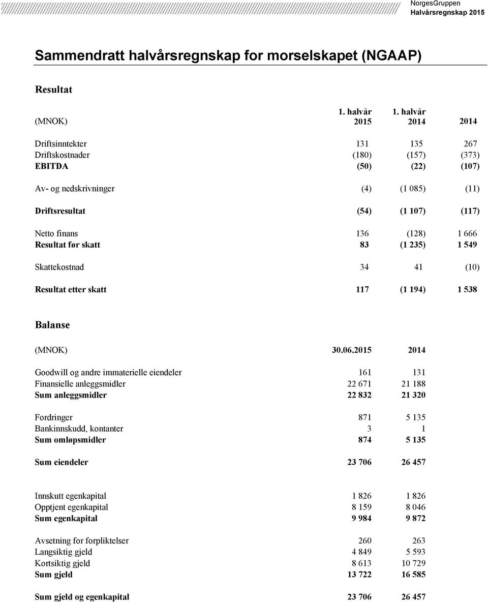 2015 2014 Goodwill og andre immaterielle eiendeler 161 131 Finansielle anleggsmidler 22 671 21 188 Sum anleggsmidler 22 832 21 320 Fordringer 871 5 135 Bankinnskudd, kontanter 3 1 Sum omløpsmidler