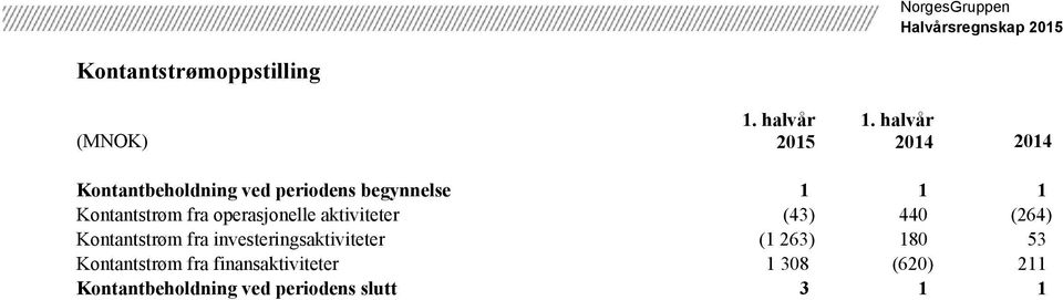 440 (264) Kontantstrøm fra investeringsaktiviteter (1 263) 180 53