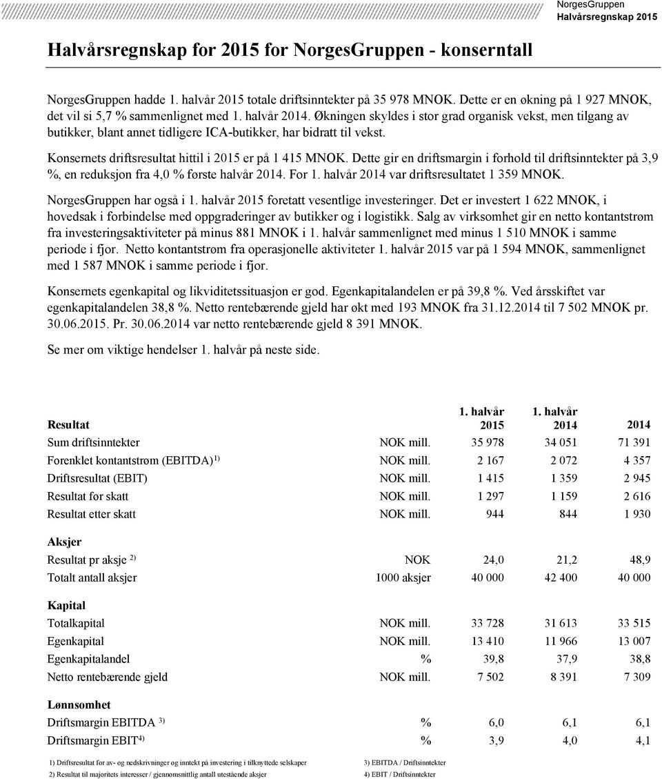 Dette gir en driftsmargin i forhold til driftsinntekter på 3,9 %, en reduksjon fra 4,0 % første halvår 2014. For 2014 var driftsresultatet 1 359 MNOK.