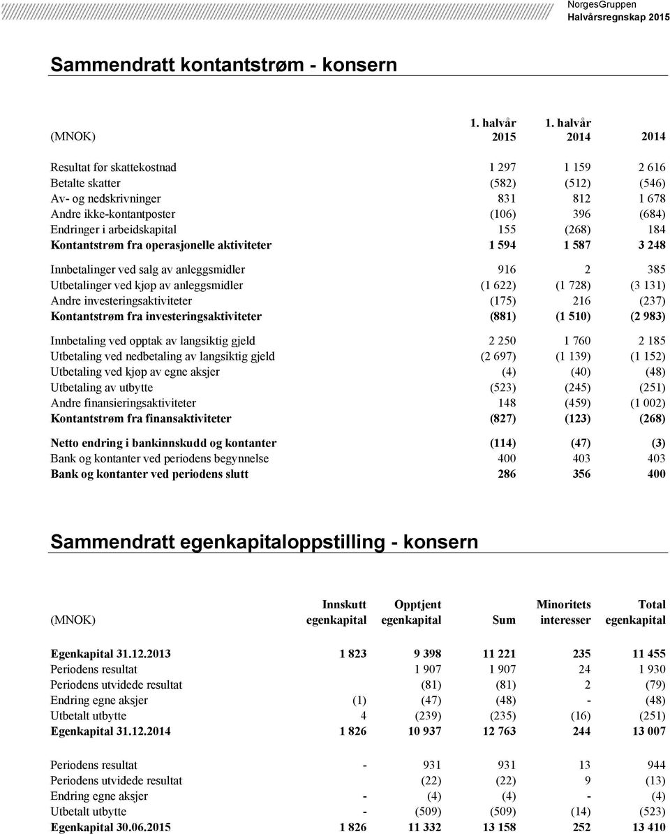 anleggsmidler (1 622) (1 728) (3 131) Andre investeringsaktiviteter (175) 216 (237) Kontantstrøm fra investeringsaktiviteter (881) (1 510) (2 983) Innbetaling ved opptak av langsiktig gjeld 2 250 1